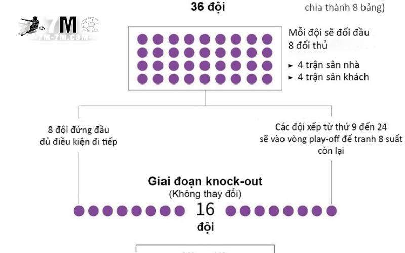 Sự Thay Đổi Trong Cách Chia Bảng Và Lịch Thi Đấu