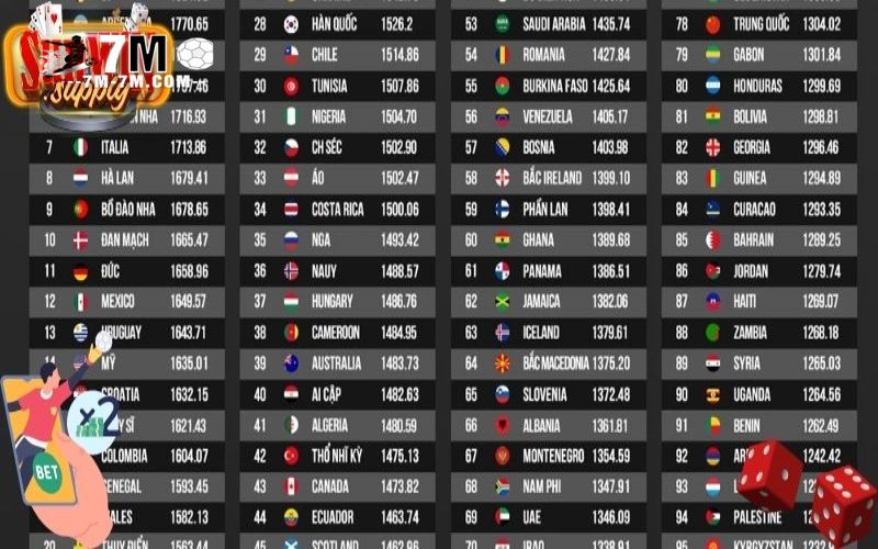 Một số đội bóng đáng chú ý tại bảng xếp hạng FIFA năm nay
